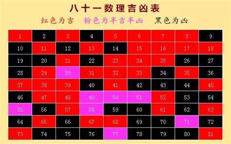 数字五行表|1—81数理吉凶查对表 易经数字吉凶对照表大全